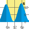 Kake tide chart for Sunday, August 6, 2023