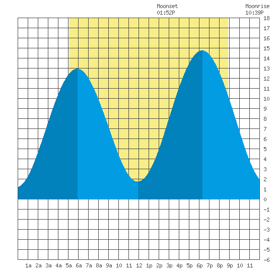 Kake tide chart for Monday, August 7, 2023
