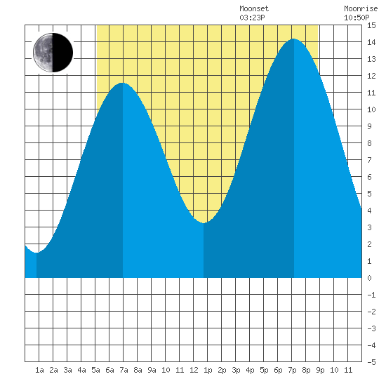 Kake tide chart for Tuesday, August 8, 2023