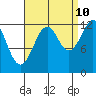 Kake tide chart for Sunday, September 10, 2023