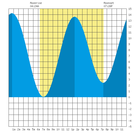 Kake tide chart for Wednesday, September 13, 2023