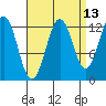Kake tide chart for Wednesday, September 13, 2023