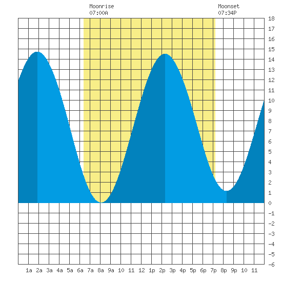 Kake tide chart for Friday, September 15, 2023