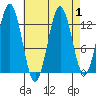Kake tide chart for Friday, September 1, 2023