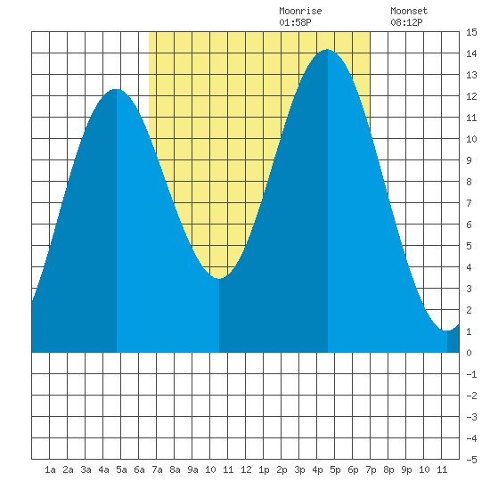 Kake tide chart for Wednesday, September 20, 2023