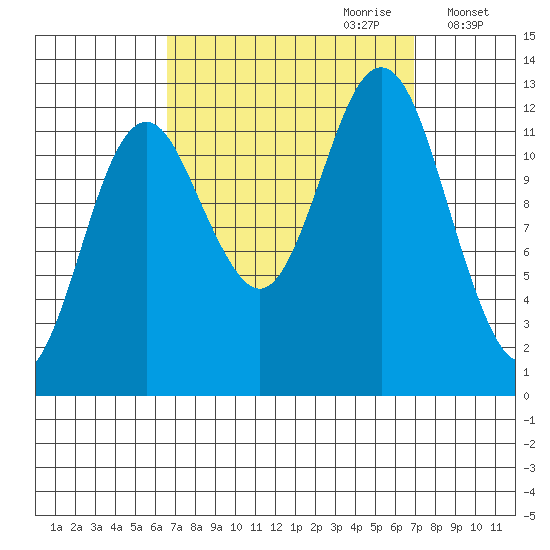 Kake tide chart for Thursday, September 21, 2023