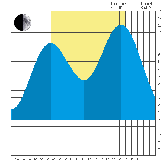 Kake tide chart for Friday, September 22, 2023
