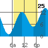 Kake tide chart for Monday, September 25, 2023