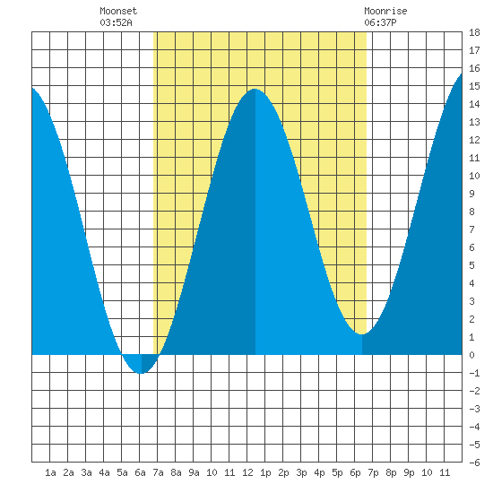 Kake tide chart for Wednesday, September 27, 2023