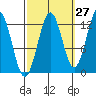 Kake tide chart for Wednesday, September 27, 2023
