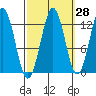 Kake tide chart for Thursday, September 28, 2023