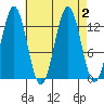 Kake tide chart for Saturday, September 2, 2023