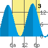 Kake tide chart for Sunday, September 3, 2023