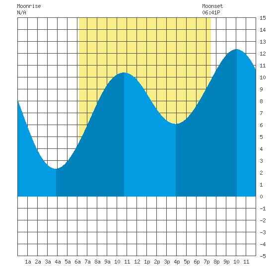 Kake tide chart for Saturday, September 9, 2023