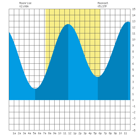 Kake tide chart for Tuesday, October 10, 2023