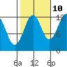 Kake tide chart for Tuesday, October 10, 2023