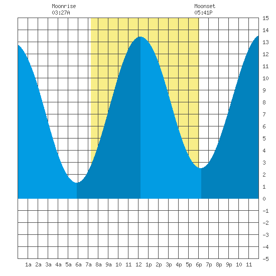 Kake tide chart for Wednesday, October 11, 2023