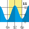 Kake tide chart for Wednesday, October 11, 2023