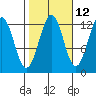Kake tide chart for Thursday, October 12, 2023