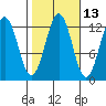 Kake tide chart for Friday, October 13, 2023