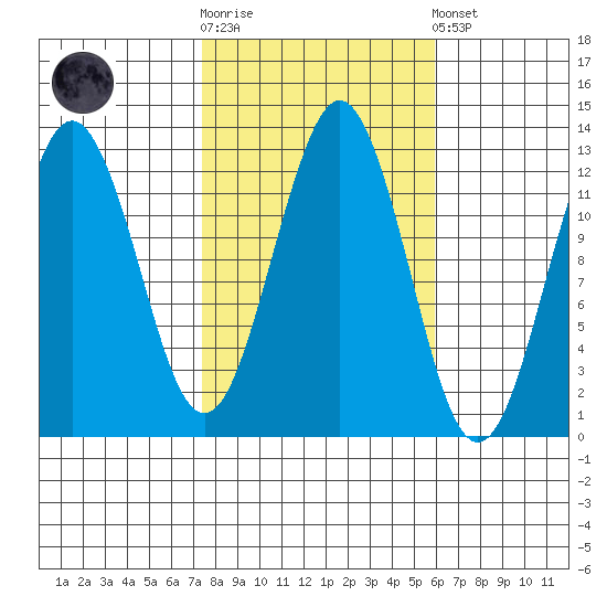 Kake tide chart for Saturday, October 14, 2023