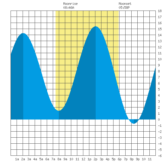 Kake tide chart for Sunday, October 15, 2023