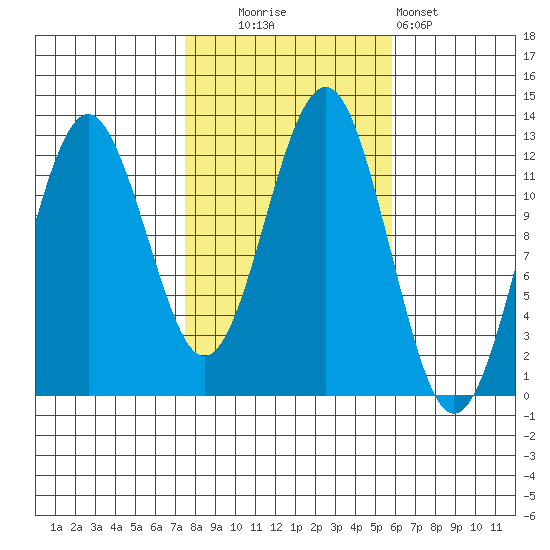 Kake tide chart for Monday, October 16, 2023