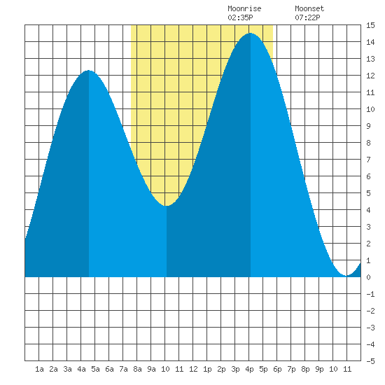 Kake tide chart for Thursday, October 19, 2023