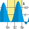 Kake tide chart for Sunday, October 1, 2023