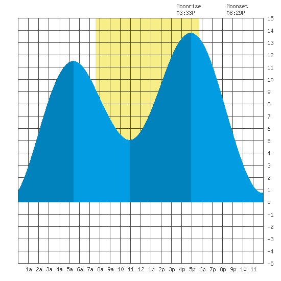 Kake tide chart for Friday, October 20, 2023