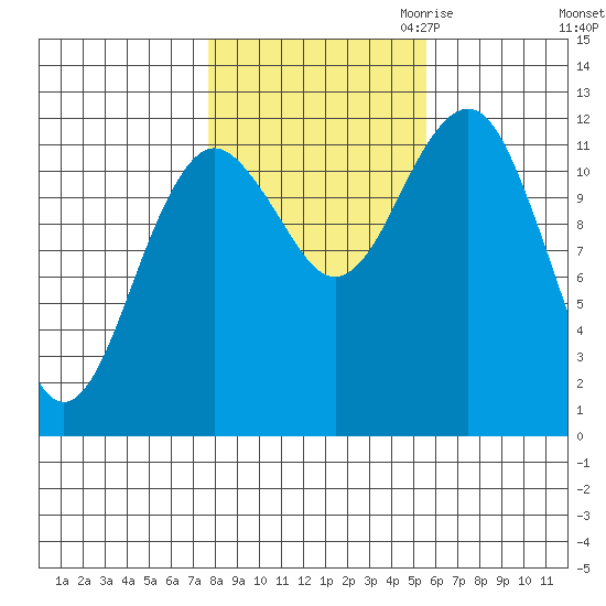 Kake tide chart for Sunday, October 22, 2023