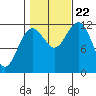 Kake tide chart for Sunday, October 22, 2023