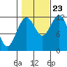 Kake tide chart for Monday, October 23, 2023