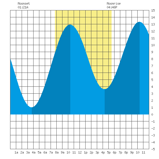 Kake tide chart for Tuesday, October 24, 2023