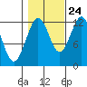 Kake tide chart for Tuesday, October 24, 2023