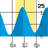 Kake tide chart for Wednesday, October 25, 2023
