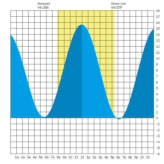 Kake tide chart for Thursday, October 26, 2023