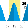 Kake tide chart for Thursday, October 26, 2023