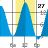 Kake tide chart for Friday, October 27, 2023
