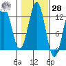 Kake tide chart for Saturday, October 28, 2023