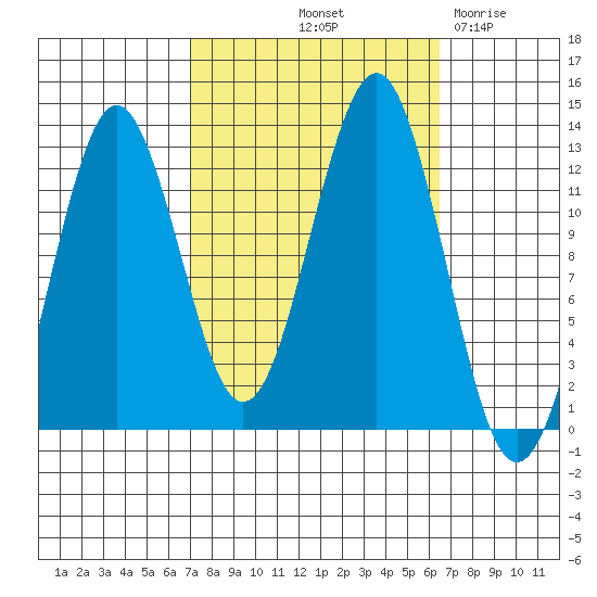 Kake tide chart for Monday, October 2, 2023