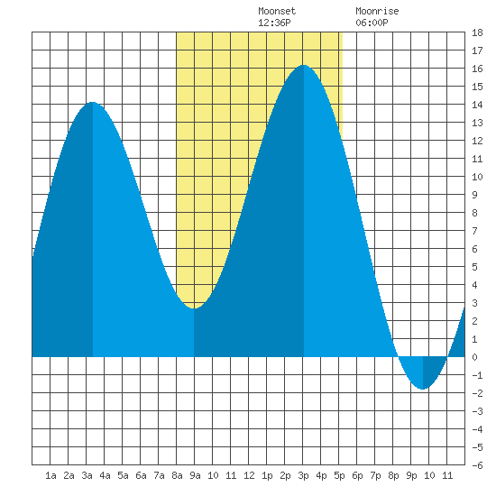 Kake tide chart for Tuesday, October 31, 2023