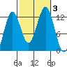 Kake tide chart for Tuesday, October 3, 2023