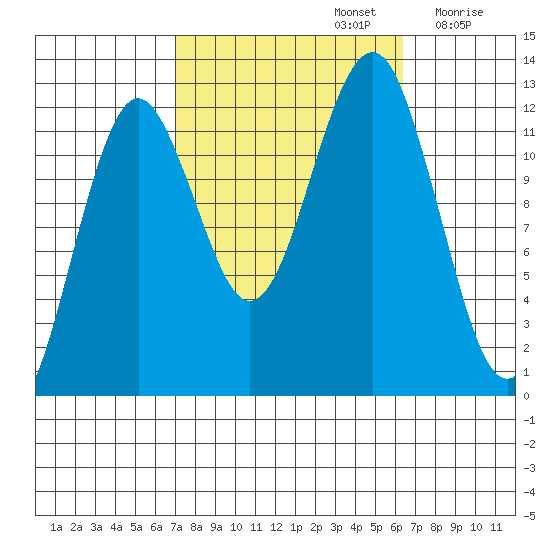 Kake tide chart for Wednesday, October 4, 2023