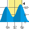 Kake tide chart for Wednesday, October 4, 2023