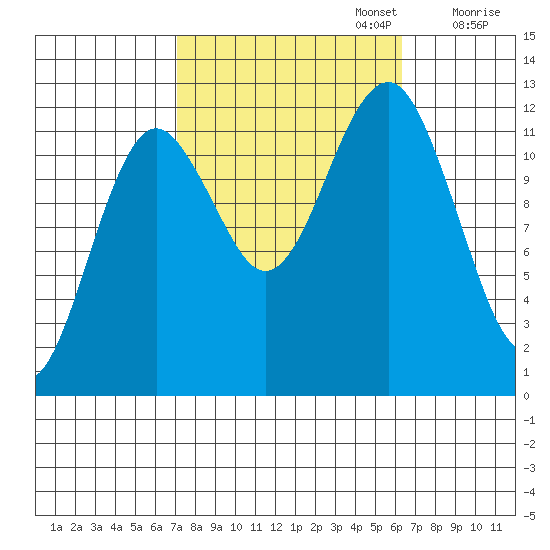 Kake tide chart for Thursday, October 5, 2023