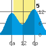 Kake tide chart for Thursday, October 5, 2023