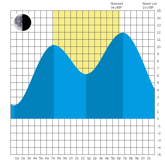 Kake tide chart for Friday, October 6, 2023