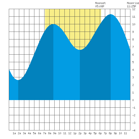 Kake tide chart for Saturday, October 7, 2023
