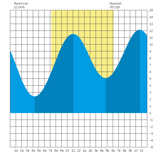 Kake tide chart for Monday, October 9, 2023